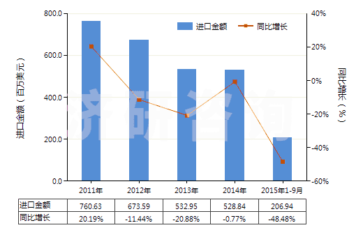 2011-2015年9月中國(guó)丙酮(二甲基甲酮、二甲酮、醋酮、木酮)(HS29141100)進(jìn)口總額及增速統(tǒng)計(jì)